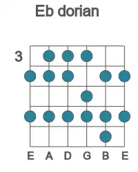 Guitar scale for Eb dorian in position 3